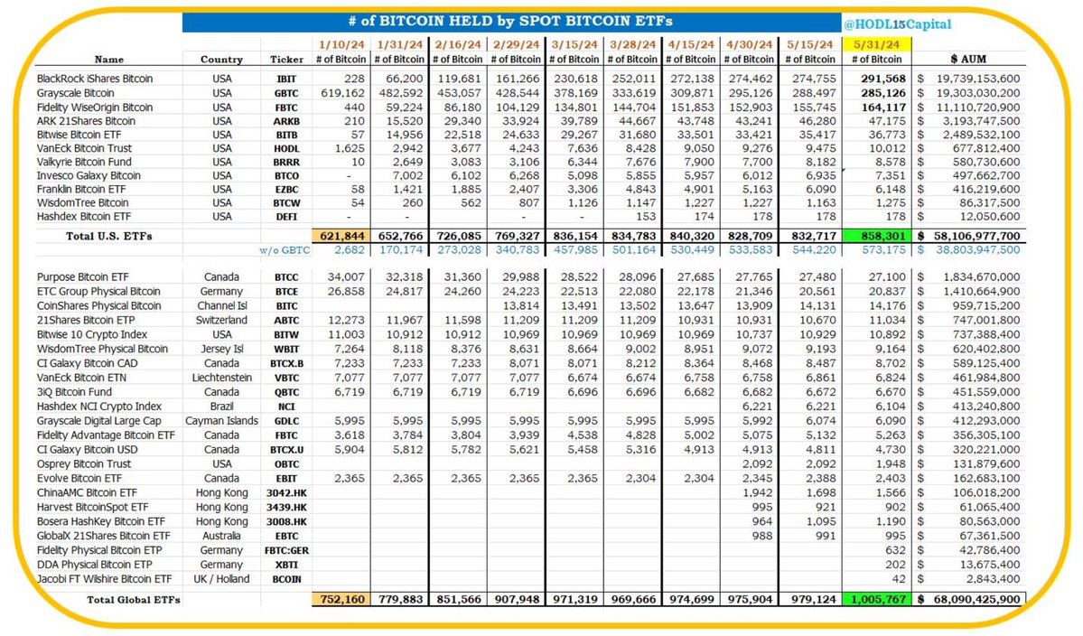 截至5月31日,全球比特币ETF持仓突破100万枚比特币,价值超680亿美元缩略图 截至5月31日,全球比特币ETF持仓突破100万枚比特币,价值超680亿美元缩略图