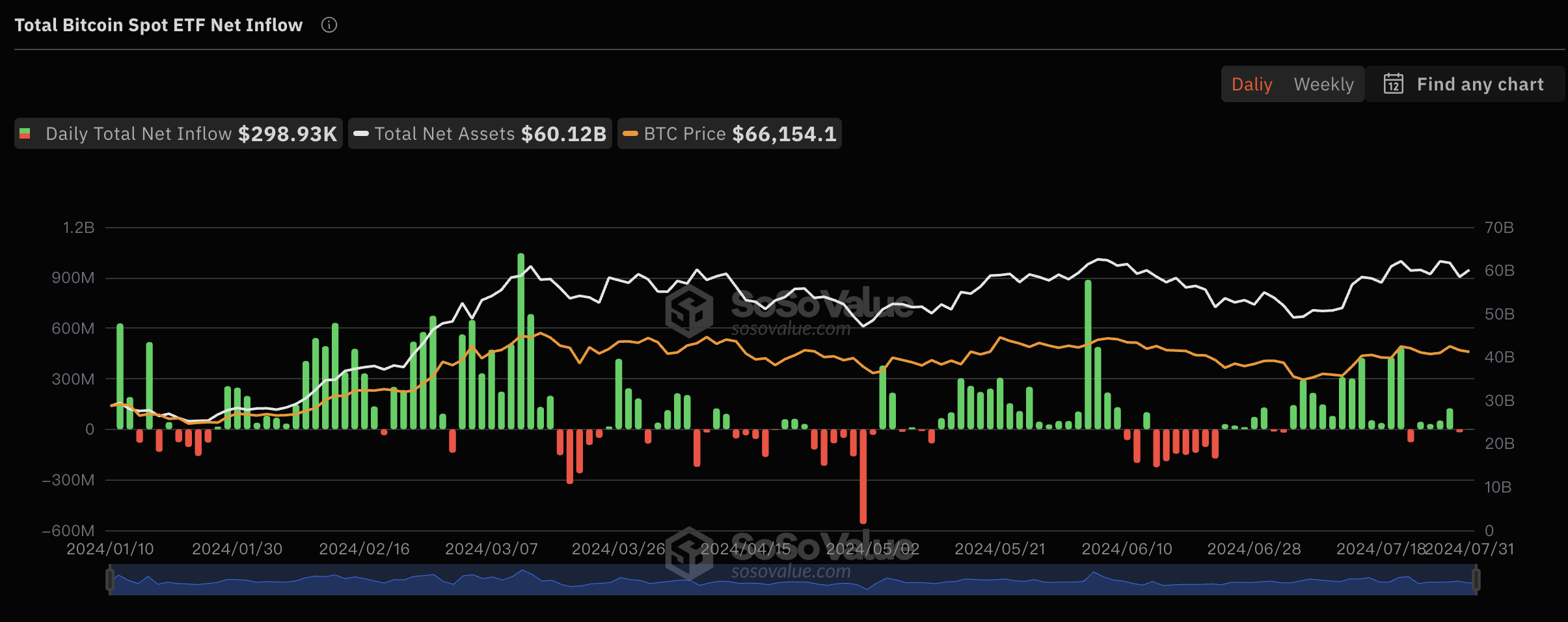 7月31日比特币现货ETF总净流入29.89万美元,ETF净资产比率达4.72%缩略图 7月31日比特币现货ETF总净流入29.89万美元,ETF净资产比率达4.72%缩略图