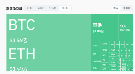 加密市场暴跌,27万人爆仓,10亿美元灰飞烟灭插图1 加密市场暴跌,27万人爆仓,10亿美元灰飞烟灭