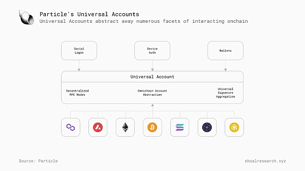 一文详解 Particle Network如何通过多元化堆栈实现「通用」链抽象缩略图 一文详解 Particle Network如何通过多元化堆栈实现「通用」链抽象缩略图