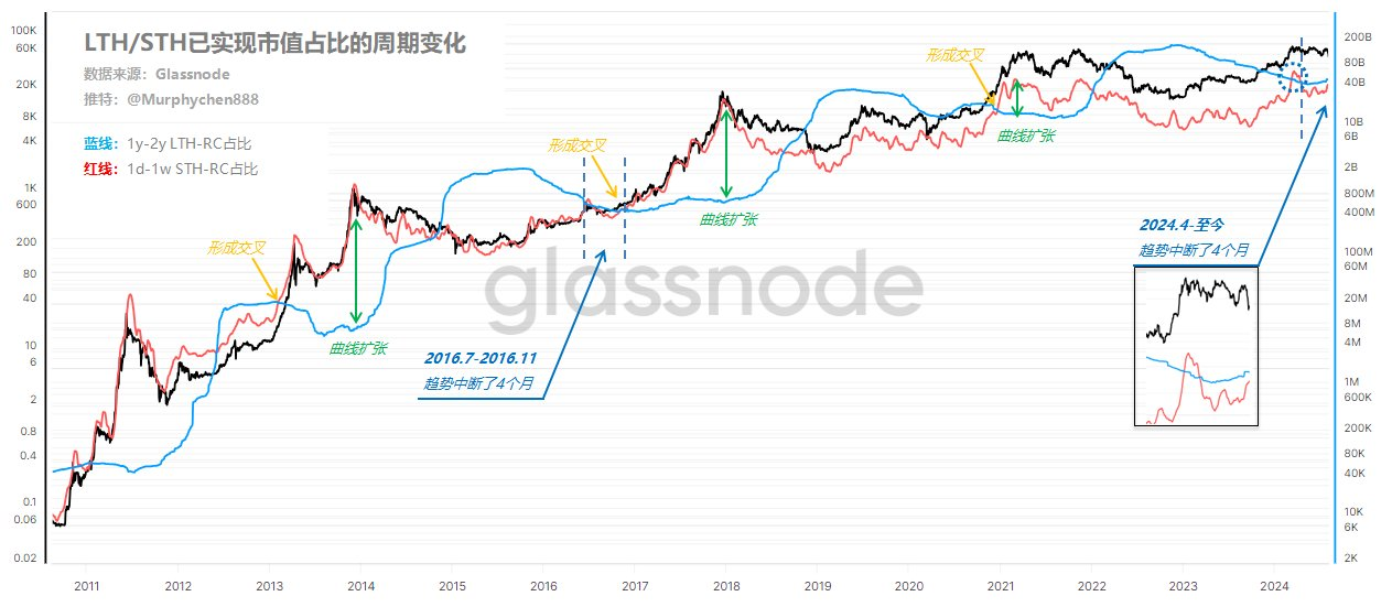 宽幅大震荡下,从大周期数据看比特币现状插图4 宽幅大震荡下,从大周期数据看比特币现状